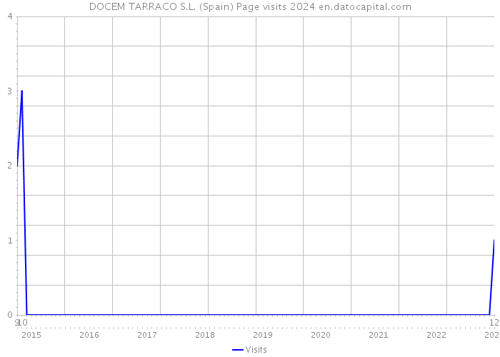 DOCEM TARRACO S.L. (Spain) Page visits 2024 