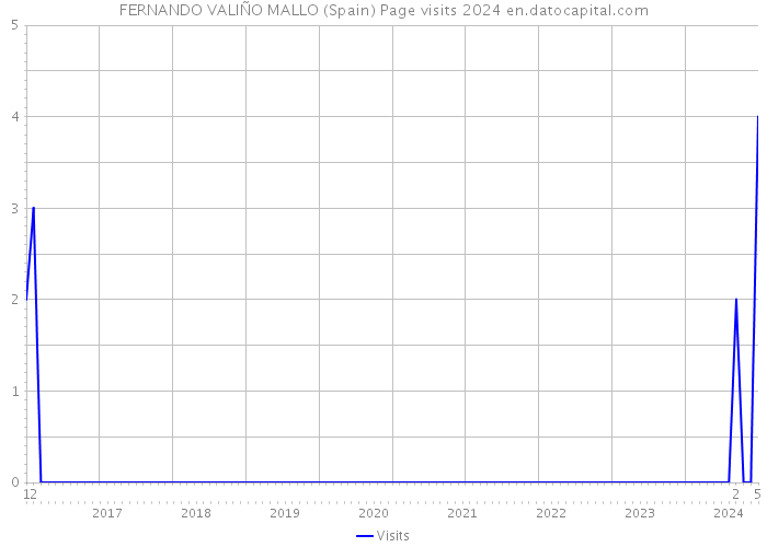 FERNANDO VALIÑO MALLO (Spain) Page visits 2024 