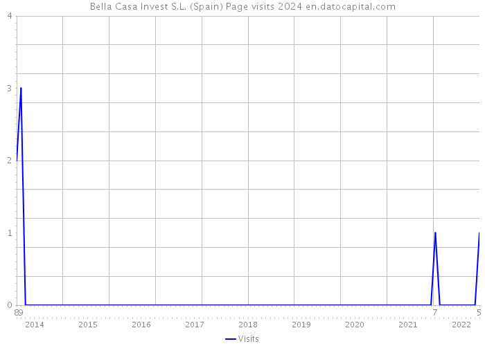 Bella Casa Invest S.L. (Spain) Page visits 2024 