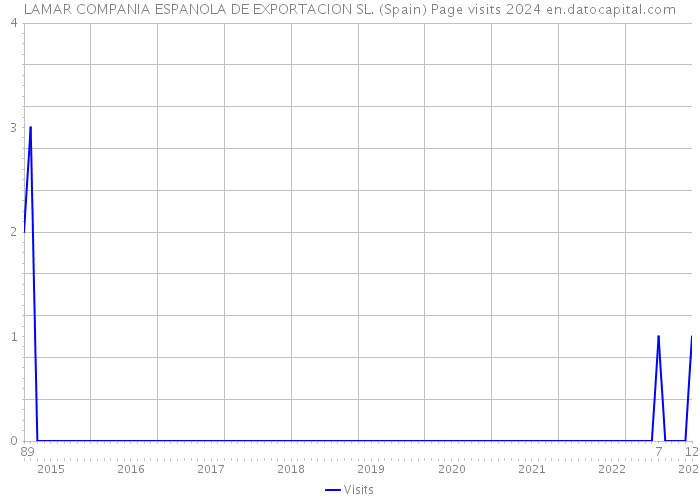 LAMAR COMPANIA ESPANOLA DE EXPORTACION SL. (Spain) Page visits 2024 