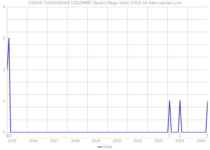 IGNASI CASANOVAS COLOMER (Spain) Page visits 2024 