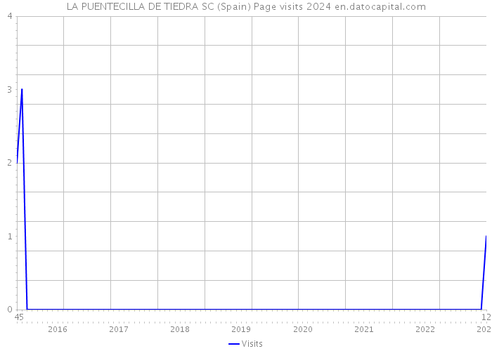 LA PUENTECILLA DE TIEDRA SC (Spain) Page visits 2024 