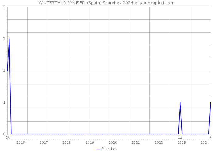 WINTERTHUR PYME FP. (Spain) Searches 2024 