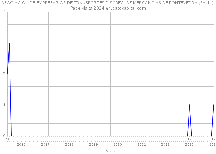 ASOCIACION DE EMPRESARIOS DE TRANSPORTES DISCREC. DE MERCANCIAS DE PONTEVEDRA (Spain) Page visits 2024 
