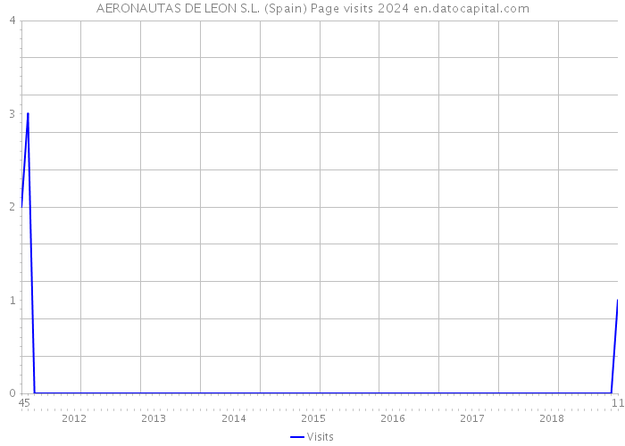 AERONAUTAS DE LEON S.L. (Spain) Page visits 2024 