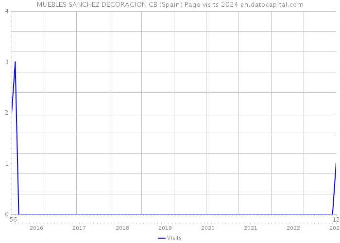 MUEBLES SANCHEZ DECORACION CB (Spain) Page visits 2024 