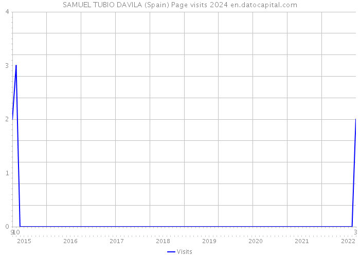 SAMUEL TUBIO DAVILA (Spain) Page visits 2024 