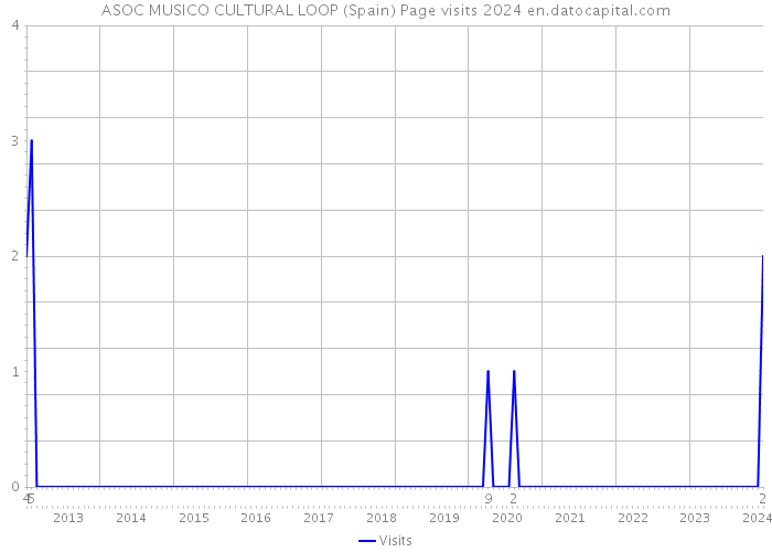 ASOC MUSICO CULTURAL LOOP (Spain) Page visits 2024 