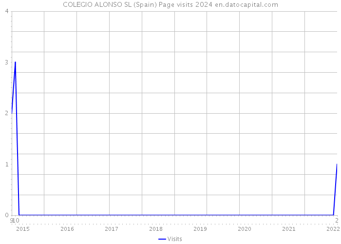 COLEGIO ALONSO SL (Spain) Page visits 2024 