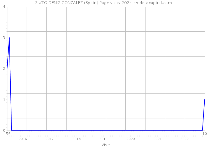 SIXTO DENIZ GONZALEZ (Spain) Page visits 2024 