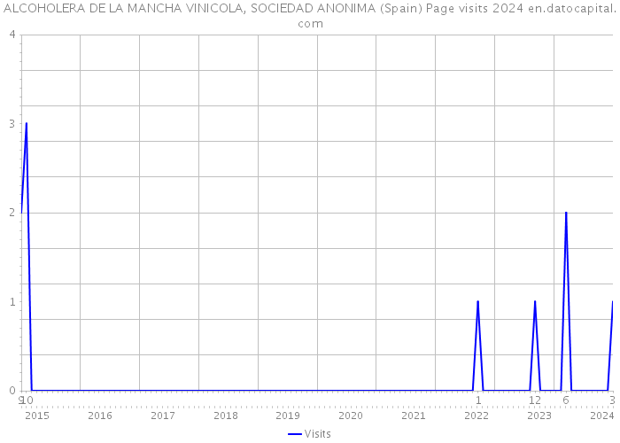 ALCOHOLERA DE LA MANCHA VINICOLA, SOCIEDAD ANONIMA (Spain) Page visits 2024 