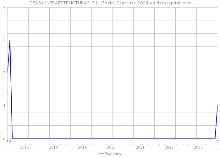 DEASA INFRAESTRUCTURAS, S.L. (Spain) Searches 2024 