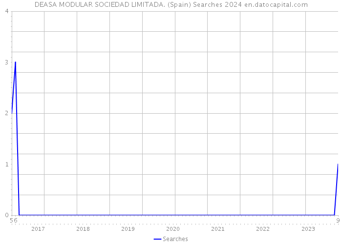 DEASA MODULAR SOCIEDAD LIMITADA. (Spain) Searches 2024 