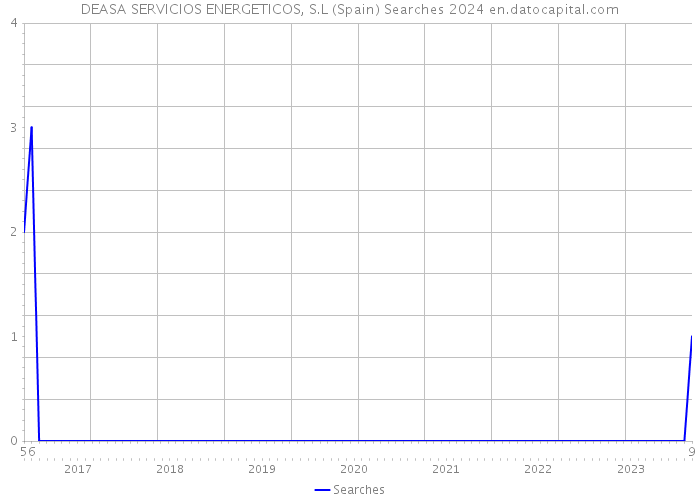 DEASA SERVICIOS ENERGETICOS, S.L (Spain) Searches 2024 