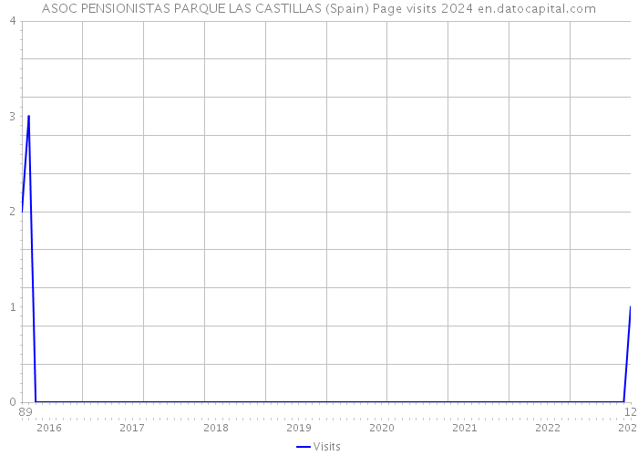 ASOC PENSIONISTAS PARQUE LAS CASTILLAS (Spain) Page visits 2024 