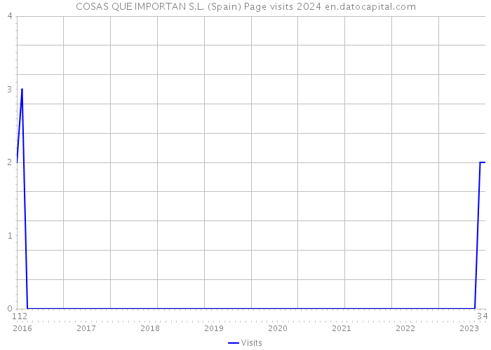 COSAS QUE IMPORTAN S.L. (Spain) Page visits 2024 