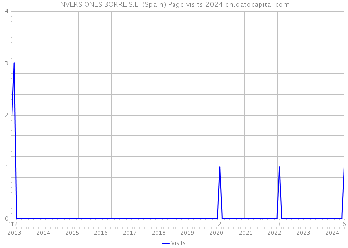 INVERSIONES BORRE S.L. (Spain) Page visits 2024 