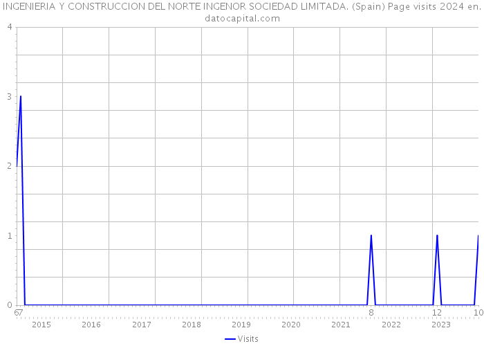 INGENIERIA Y CONSTRUCCION DEL NORTE INGENOR SOCIEDAD LIMITADA. (Spain) Page visits 2024 