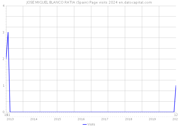 JOSE MIGUEL BLANCO RATIA (Spain) Page visits 2024 