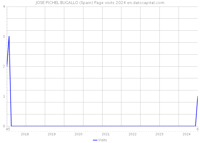 JOSE PICHEL BUGALLO (Spain) Page visits 2024 