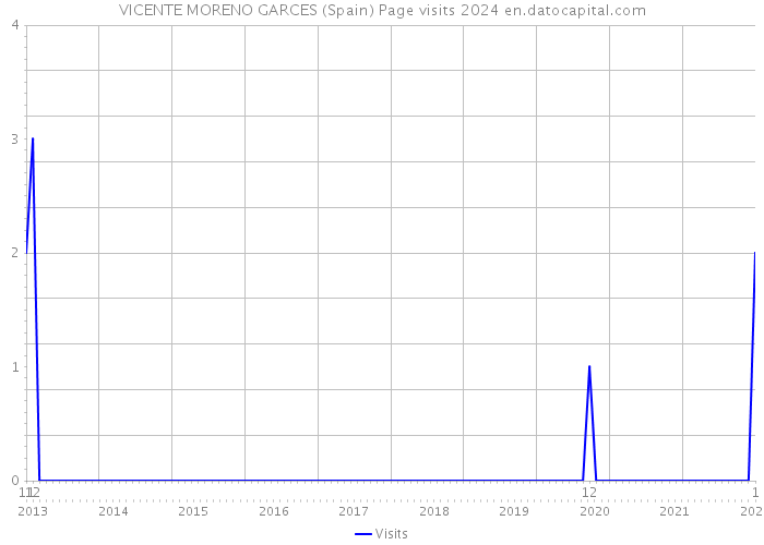 VICENTE MORENO GARCES (Spain) Page visits 2024 