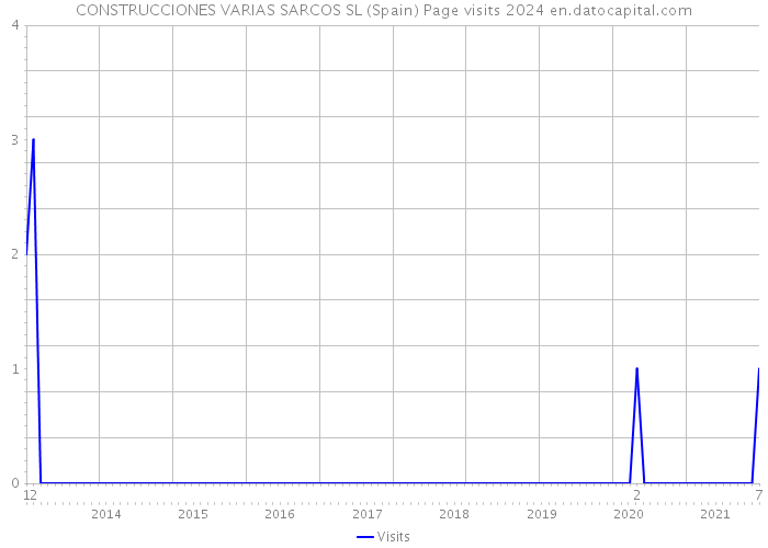 CONSTRUCCIONES VARIAS SARCOS SL (Spain) Page visits 2024 