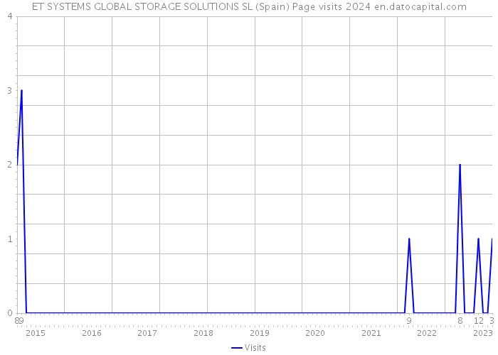 ET SYSTEMS GLOBAL STORAGE SOLUTIONS SL (Spain) Page visits 2024 