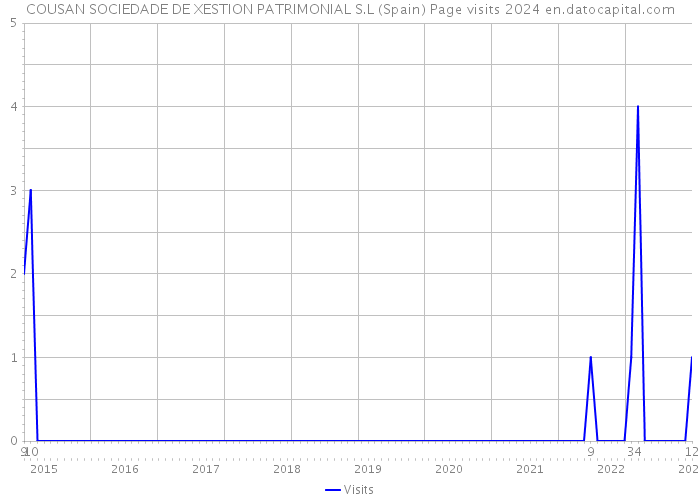 COUSAN SOCIEDADE DE XESTION PATRIMONIAL S.L (Spain) Page visits 2024 