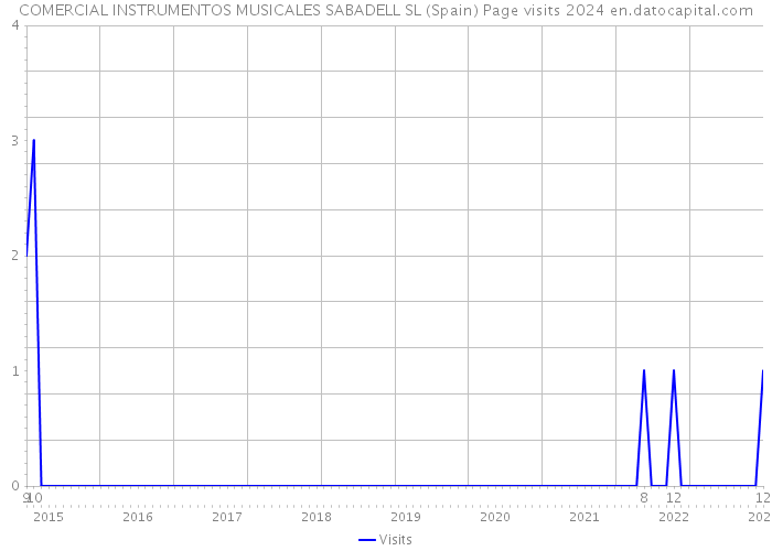 COMERCIAL INSTRUMENTOS MUSICALES SABADELL SL (Spain) Page visits 2024 