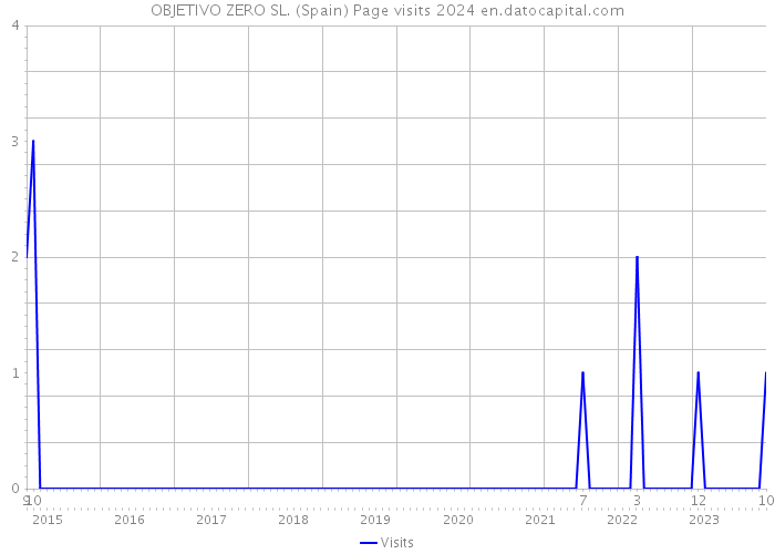 OBJETIVO ZERO SL. (Spain) Page visits 2024 