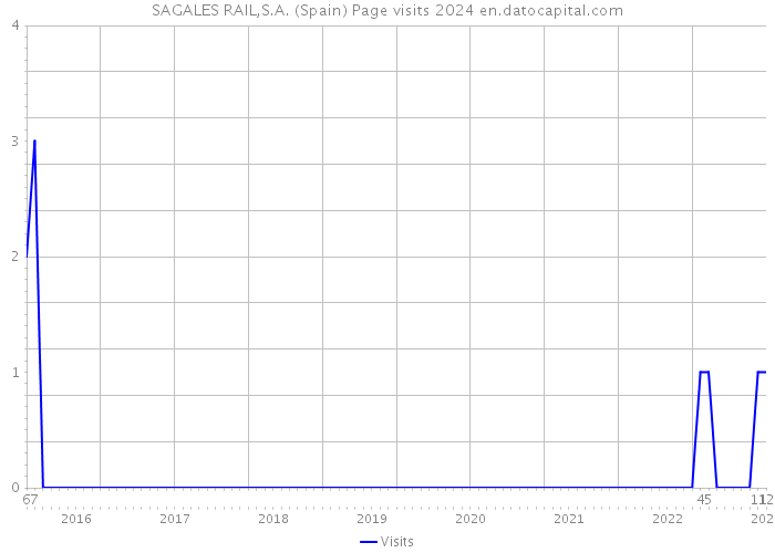 SAGALES RAIL,S.A. (Spain) Page visits 2024 
