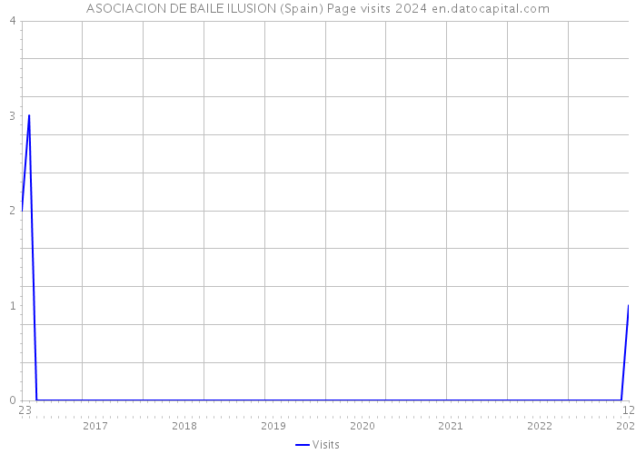 ASOCIACION DE BAILE ILUSION (Spain) Page visits 2024 