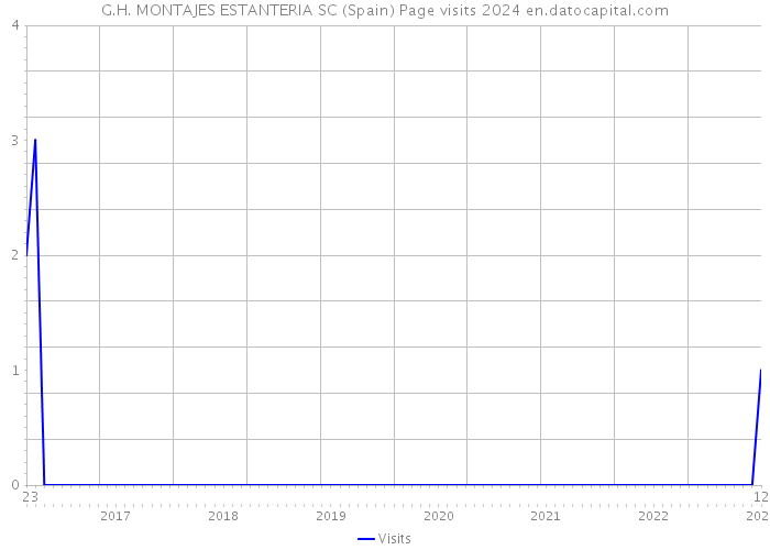 G.H. MONTAJES ESTANTERIA SC (Spain) Page visits 2024 