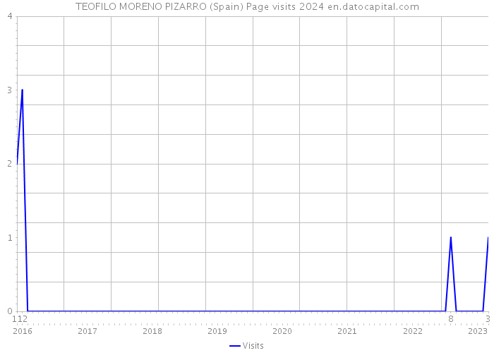 TEOFILO MORENO PIZARRO (Spain) Page visits 2024 