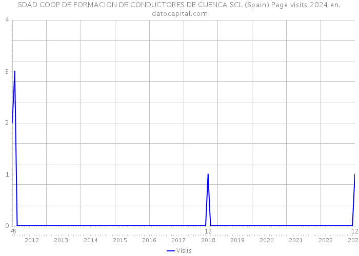 SDAD COOP DE FORMACION DE CONDUCTORES DE CUENCA SCL (Spain) Page visits 2024 
