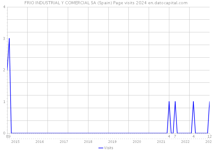 FRIO INDUSTRIAL Y COMERCIAL SA (Spain) Page visits 2024 
