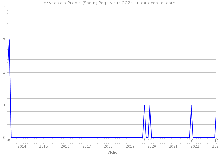 Associacio Prodis (Spain) Page visits 2024 