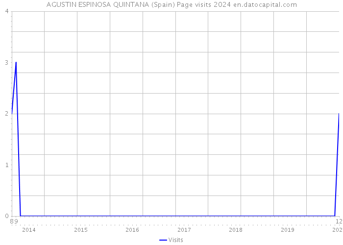 AGUSTIN ESPINOSA QUINTANA (Spain) Page visits 2024 