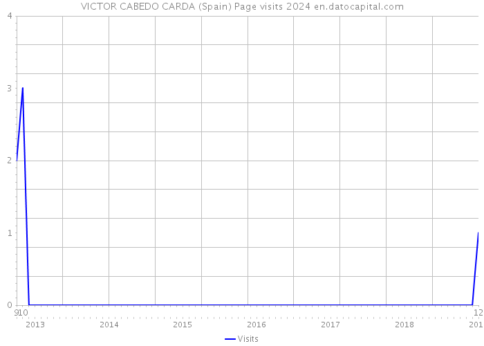 VICTOR CABEDO CARDA (Spain) Page visits 2024 