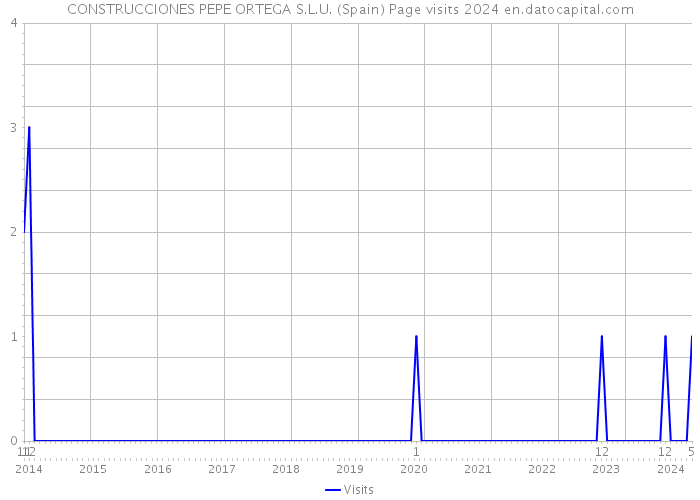 CONSTRUCCIONES PEPE ORTEGA S.L.U. (Spain) Page visits 2024 