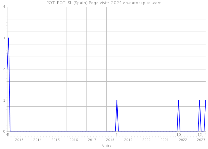 POTI POTI SL (Spain) Page visits 2024 