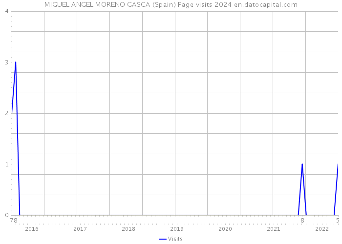 MIGUEL ANGEL MORENO GASCA (Spain) Page visits 2024 