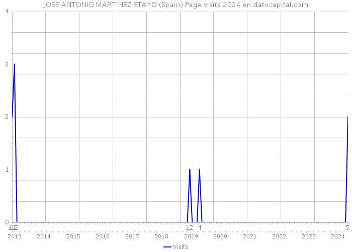 JOSE ANTONIO MARTINEZ ETAYO (Spain) Page visits 2024 