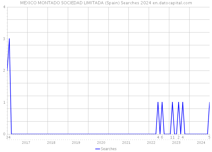 MEXICO MONTADO SOCIEDAD LIMITADA (Spain) Searches 2024 