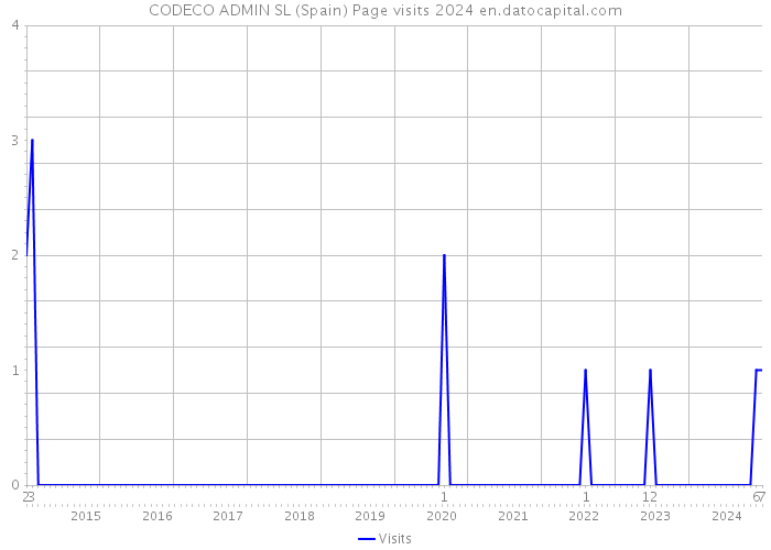 CODECO ADMIN SL (Spain) Page visits 2024 