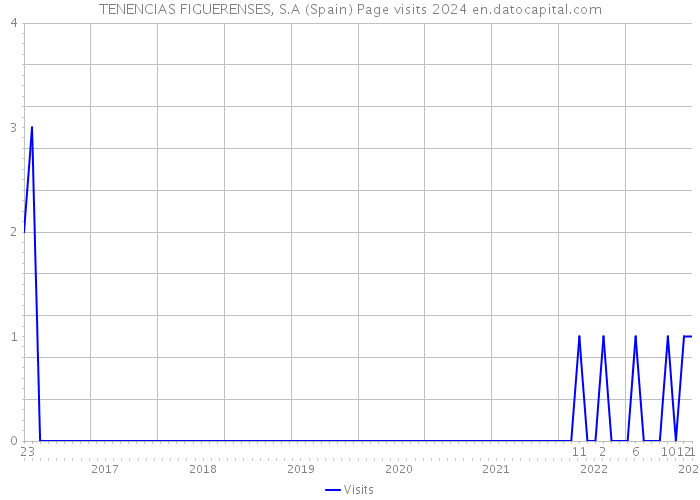 TENENCIAS FIGUERENSES, S.A (Spain) Page visits 2024 
