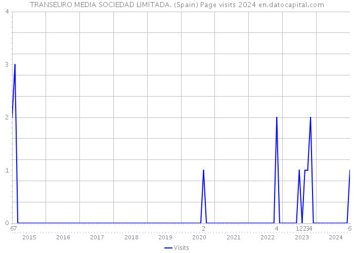 TRANSEURO MEDIA SOCIEDAD LIMITADA. (Spain) Page visits 2024 