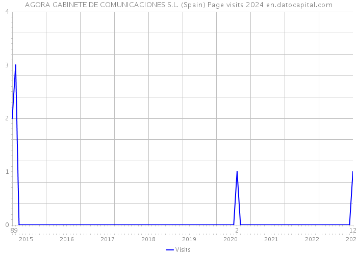 AGORA GABINETE DE COMUNICACIONES S.L. (Spain) Page visits 2024 