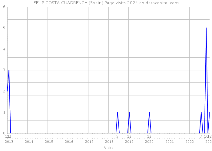 FELIP COSTA CUADRENCH (Spain) Page visits 2024 