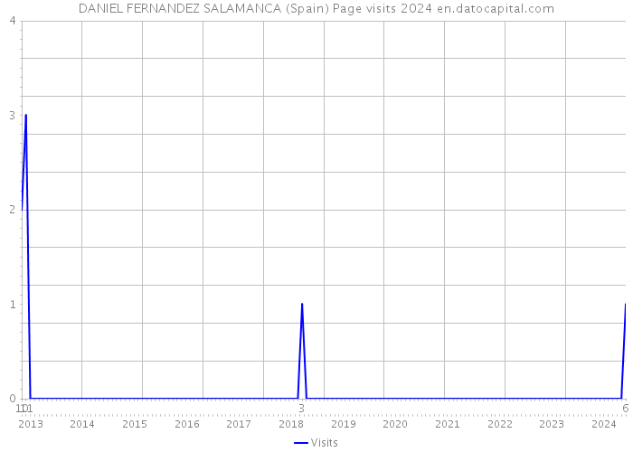 DANIEL FERNANDEZ SALAMANCA (Spain) Page visits 2024 